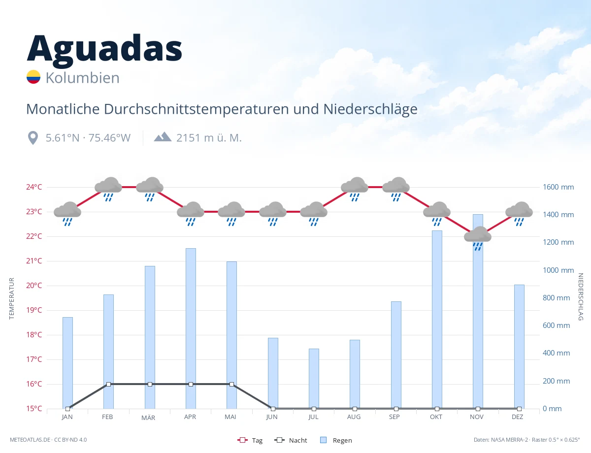 Aguadas - monatliche Durchschnittstemperaturen und Niederschläge