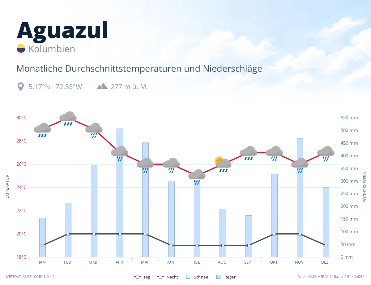 Aguazul - monatliche Durchschnittstemperaturen und Niederschläge