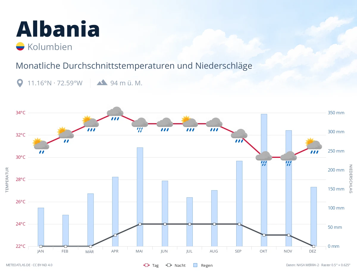 Albania - monatliche Durchschnittstemperaturen und Niederschläge