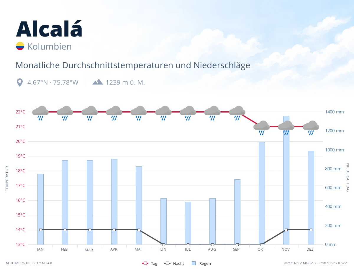 Alcalá - monatliche Durchschnittstemperaturen und Niederschläge