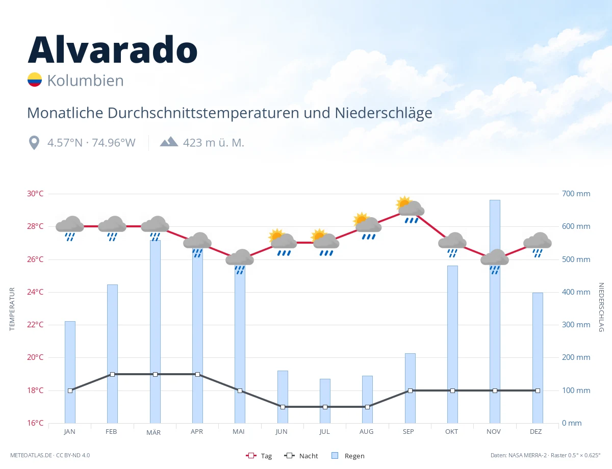 Alvarado - monatliche Durchschnittstemperaturen und Niederschläge