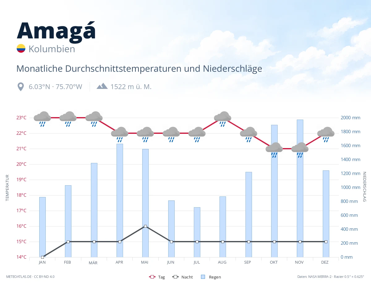 Amagá - monatliche Durchschnittstemperaturen und Niederschläge