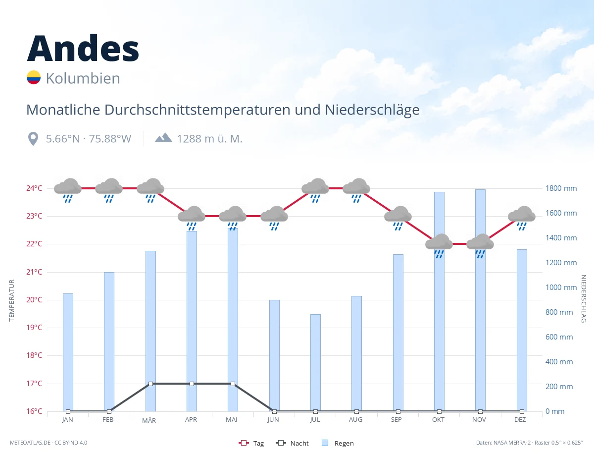 Andes - monatliche Durchschnittstemperaturen und Niederschläge
