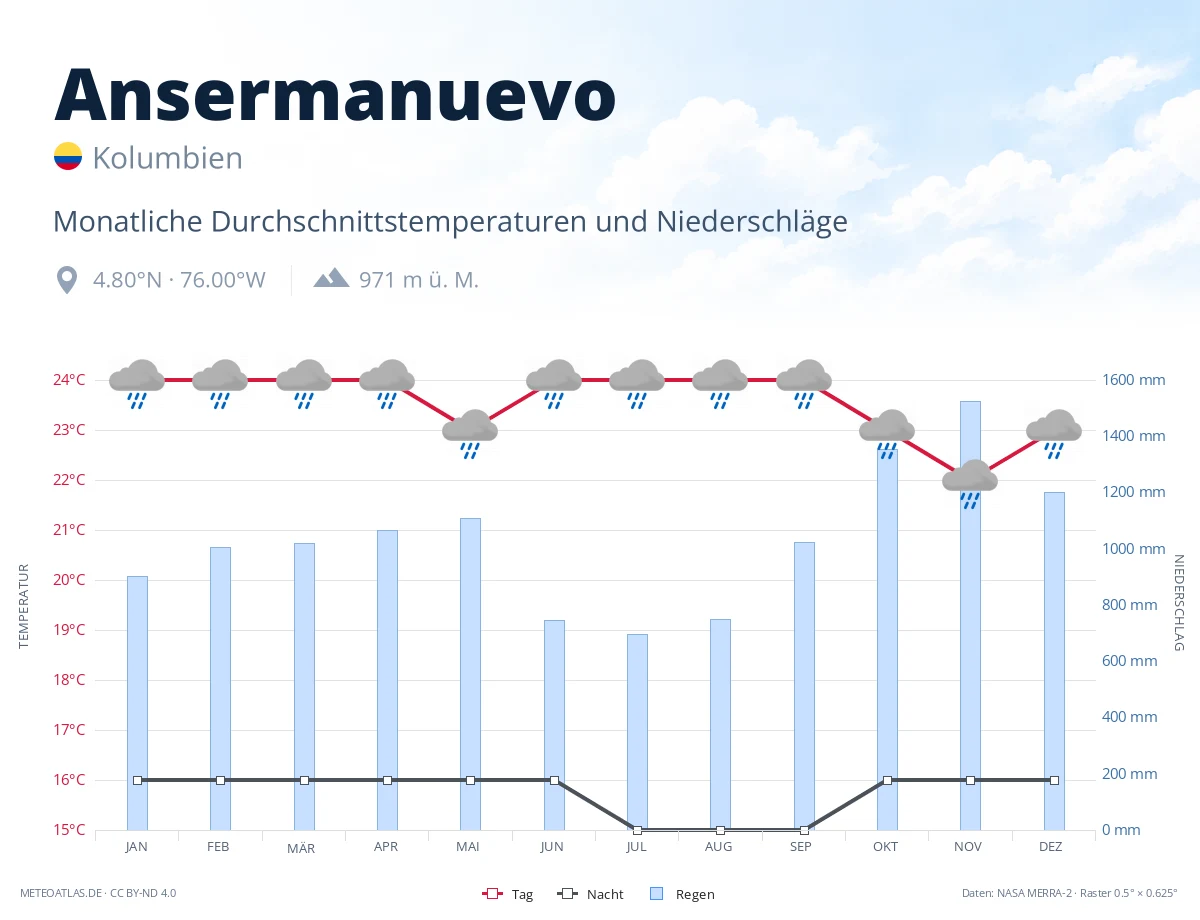 Ansermanuevo - monatliche Durchschnittstemperaturen und Niederschläge