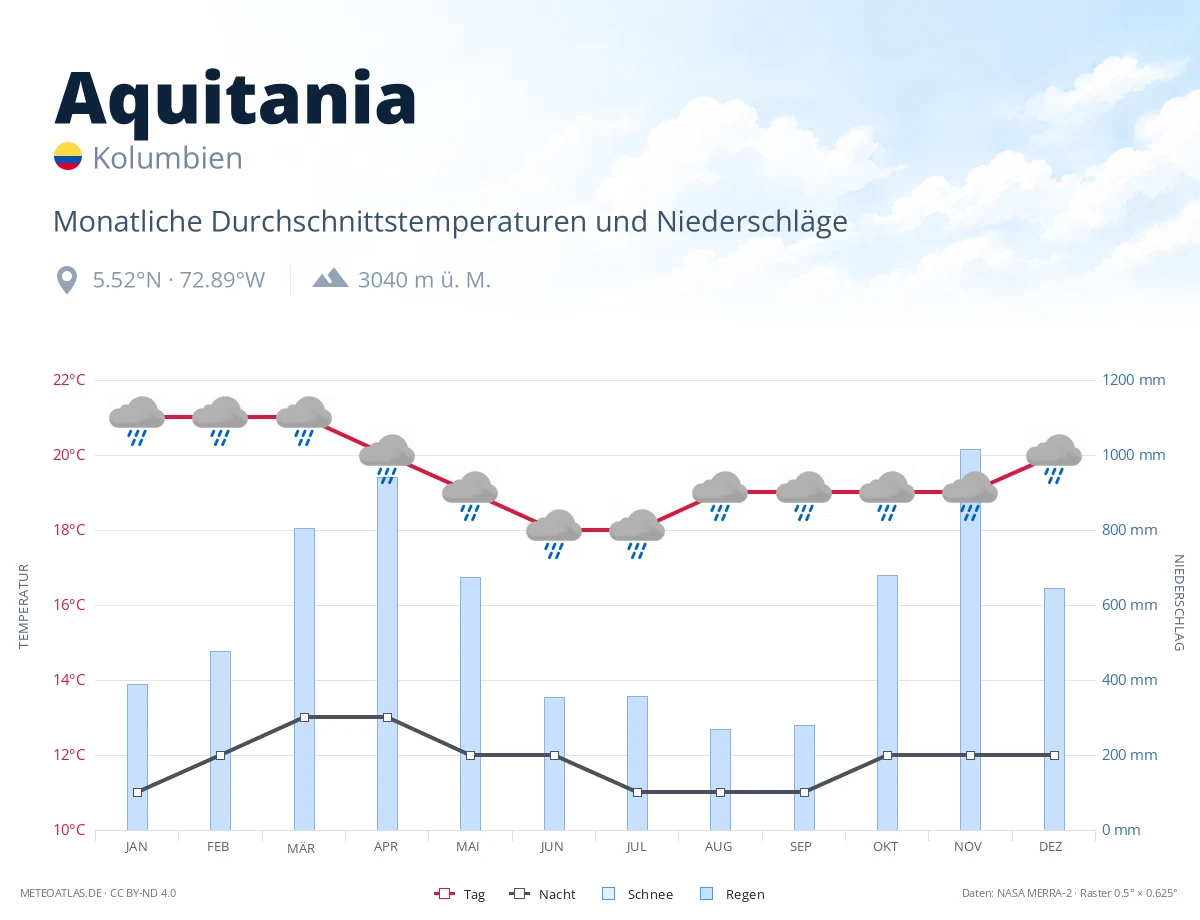 Aquitania - monatliche Durchschnittstemperaturen und Niederschläge