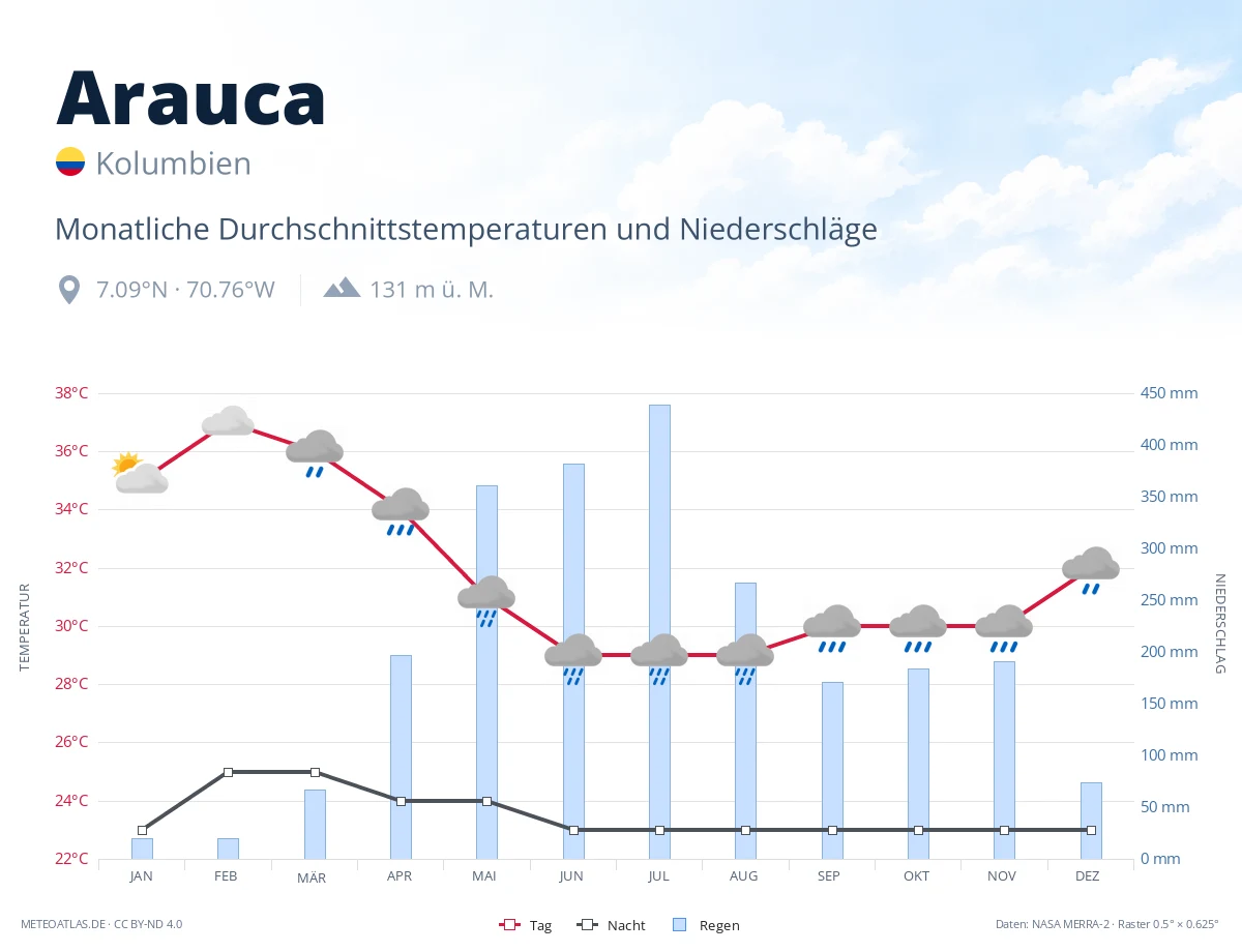 Arauca - monatliche Durchschnittstemperaturen und Niederschläge