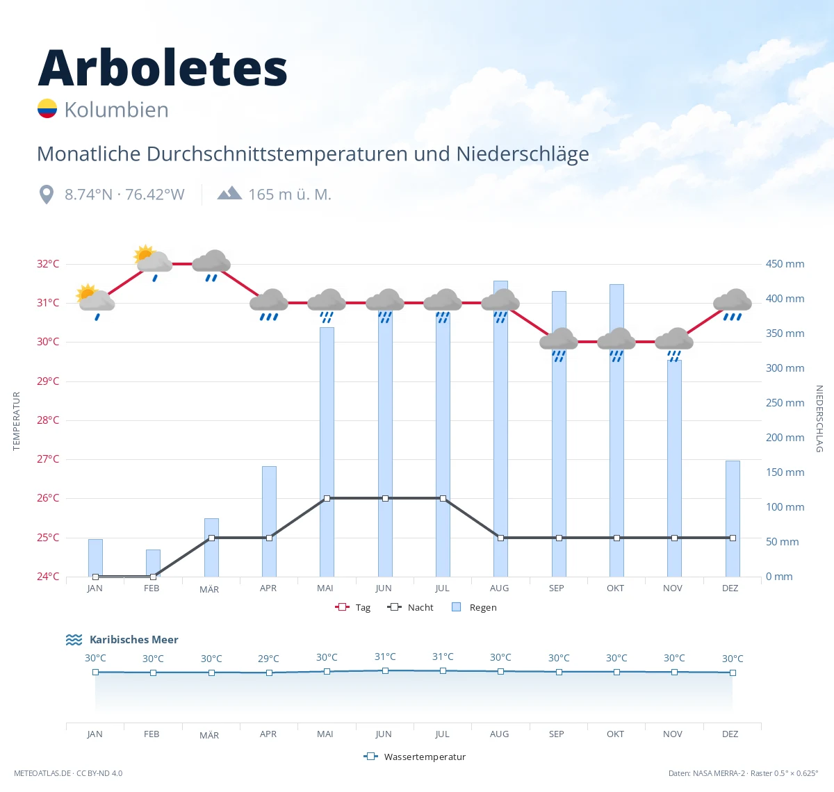 Arboletes - monatliche Durchschnittstemperaturen und Niederschläge