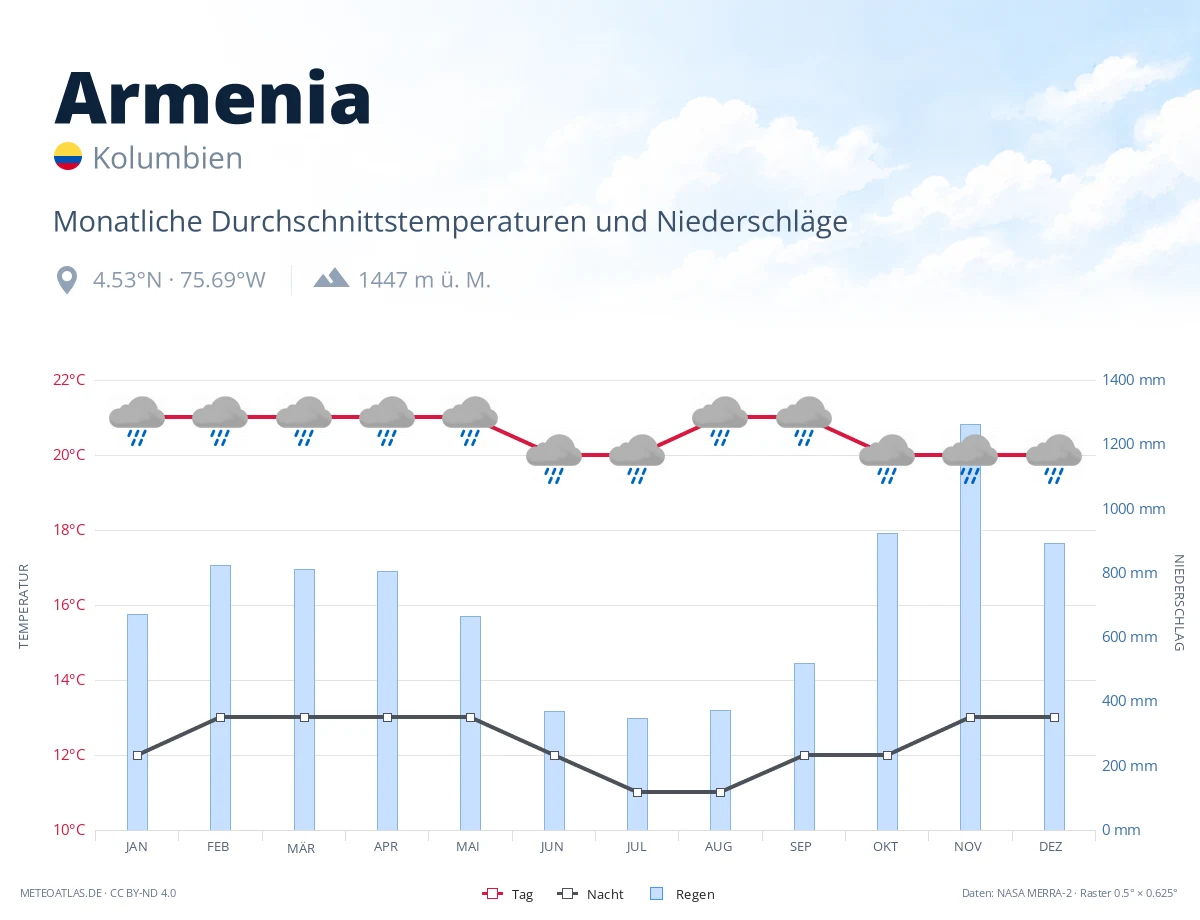 Armenia - monatliche Durchschnittstemperaturen und Niederschläge