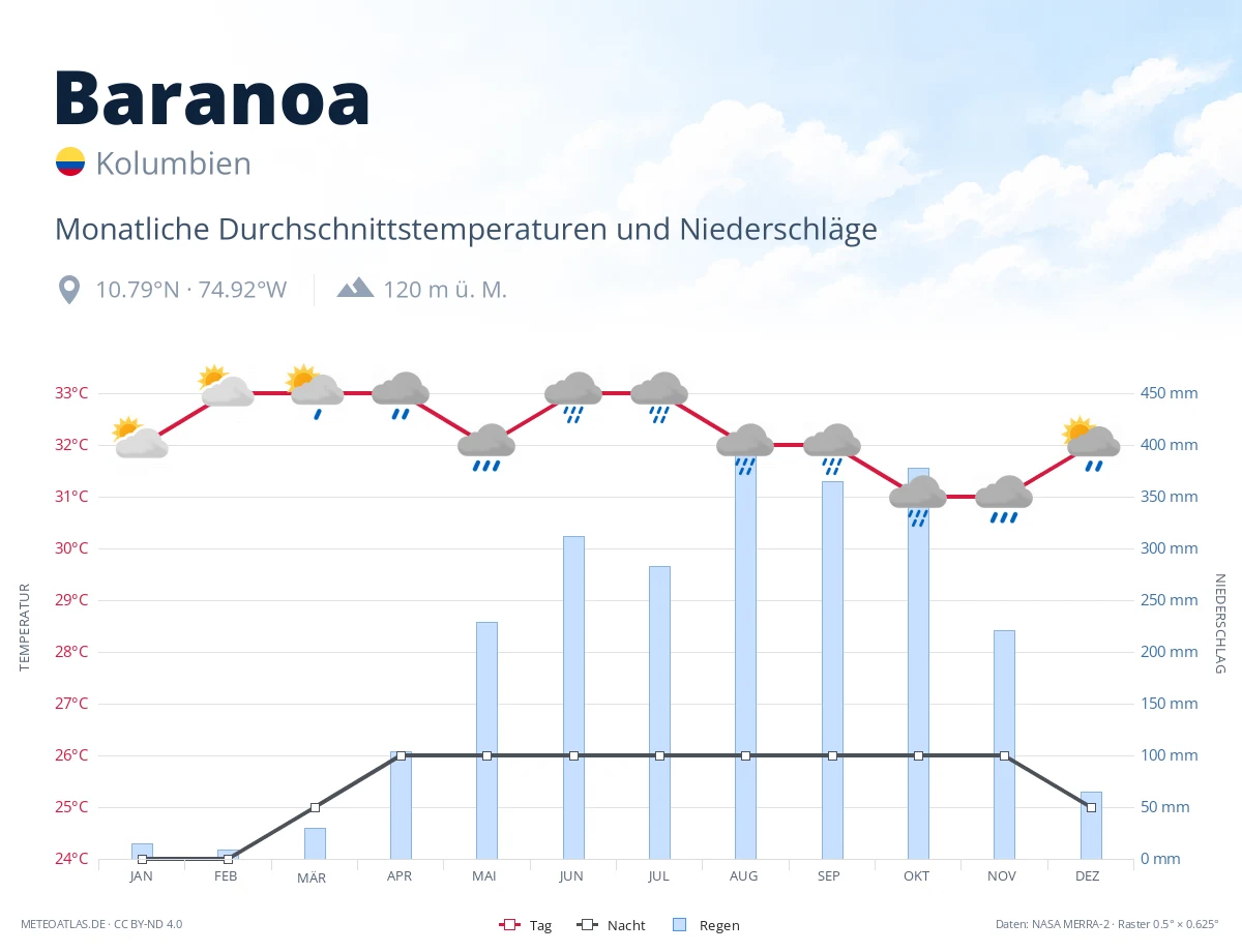 Baranoa - monatliche Durchschnittstemperaturen und Niederschläge