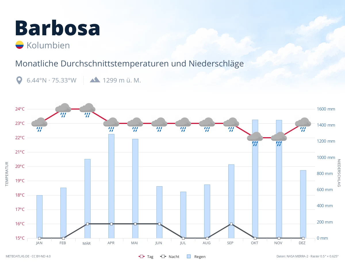Barbosa - monatliche Durchschnittstemperaturen und Niederschläge