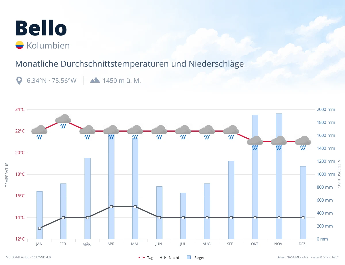 Bello - monatliche Durchschnittstemperaturen und Niederschläge