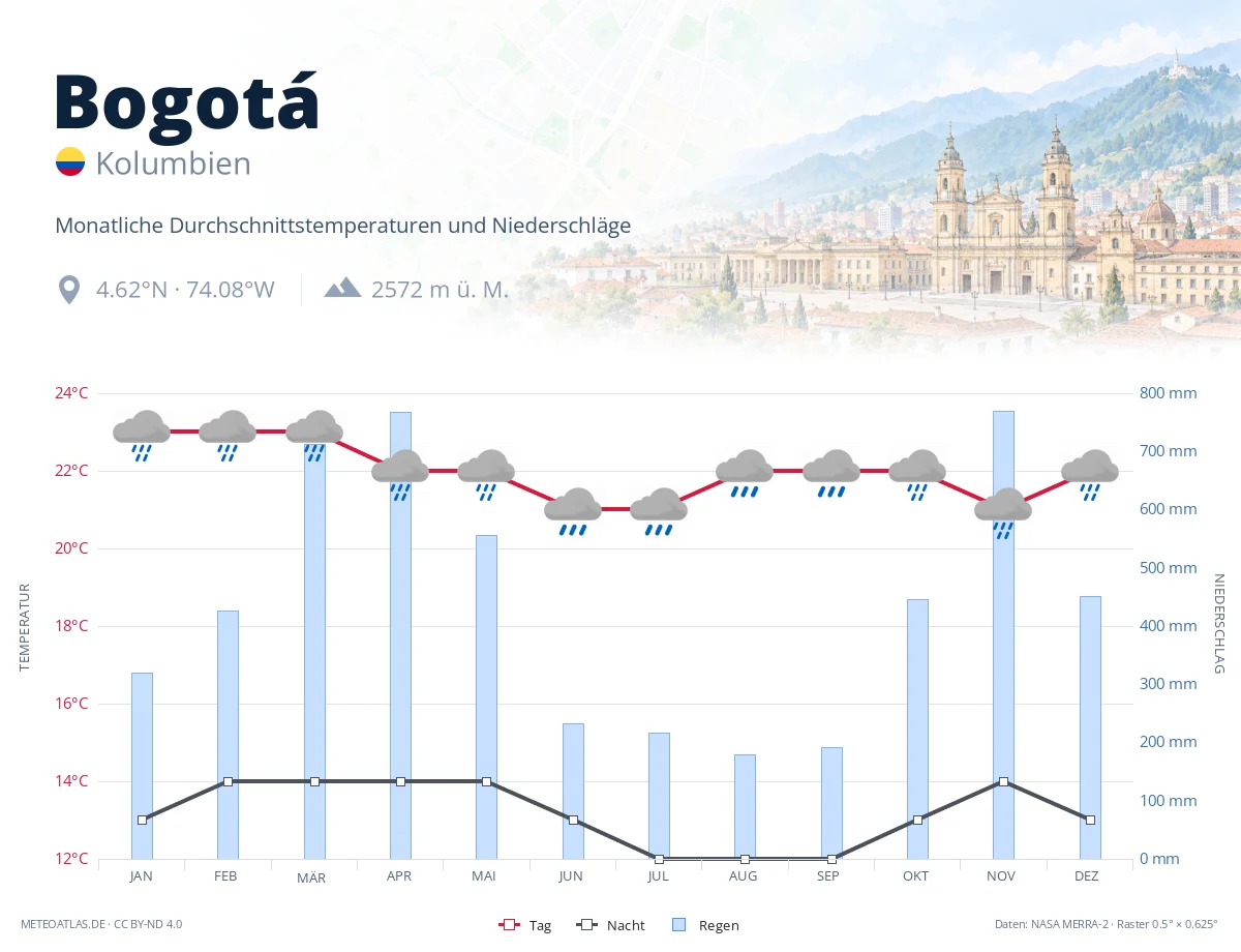 Bogotá - monatliche Durchschnittstemperaturen und Niederschläge