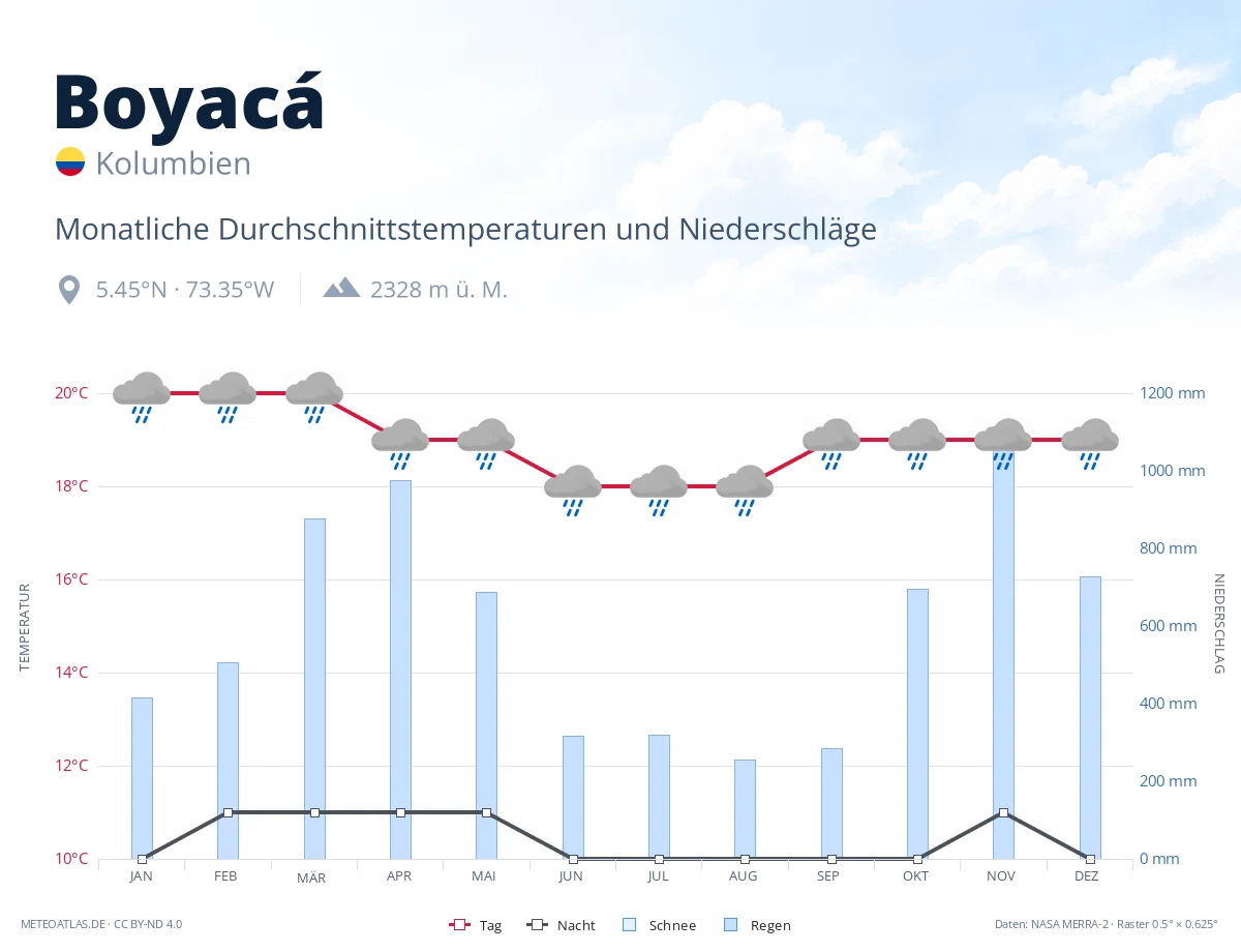 Boyacá - monatliche Durchschnittstemperaturen und Niederschläge