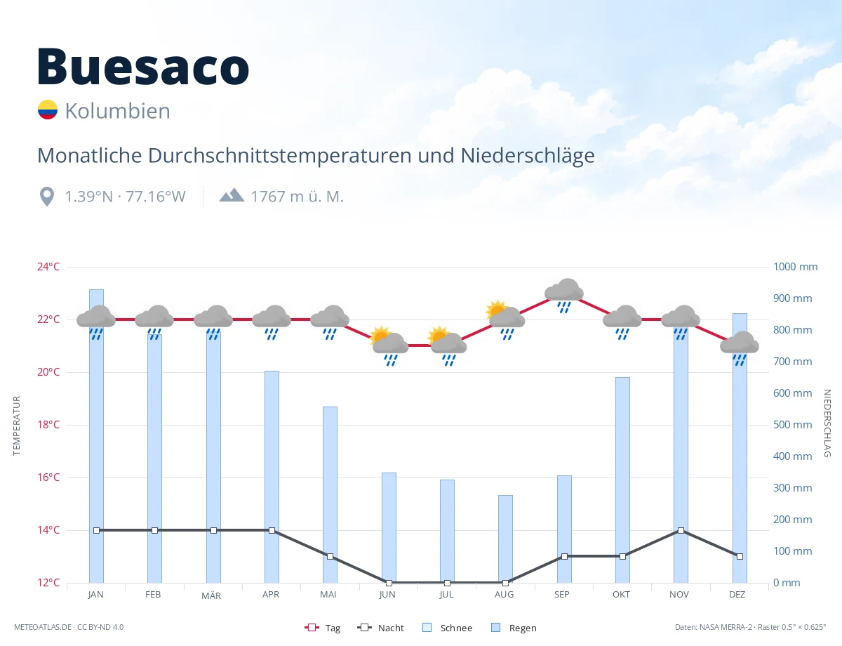 Buesaco - monatliche Durchschnittstemperaturen und Niederschläge