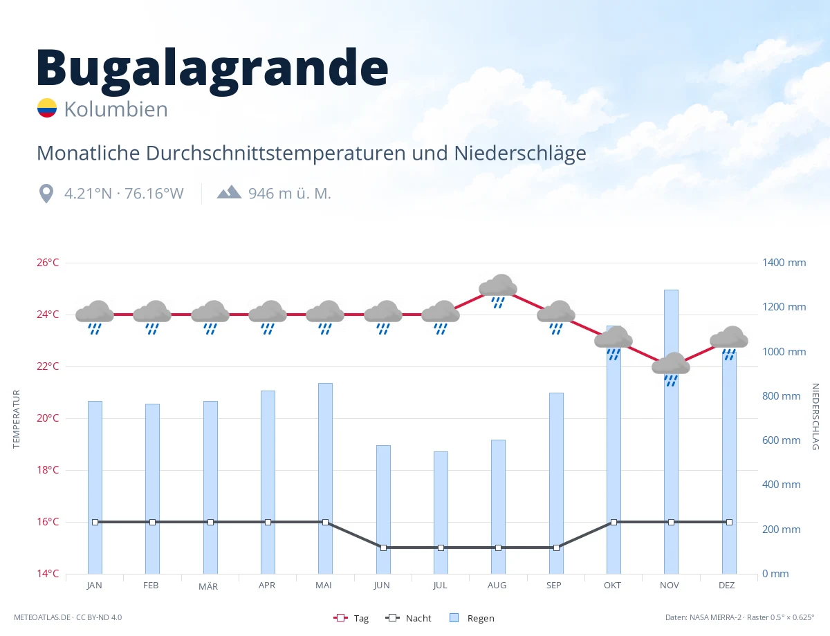 Bugalagrande - monatliche Durchschnittstemperaturen und Niederschläge