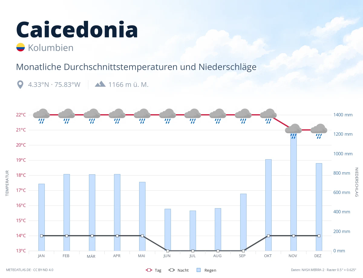 Caicedonia - monatliche Durchschnittstemperaturen und Niederschläge