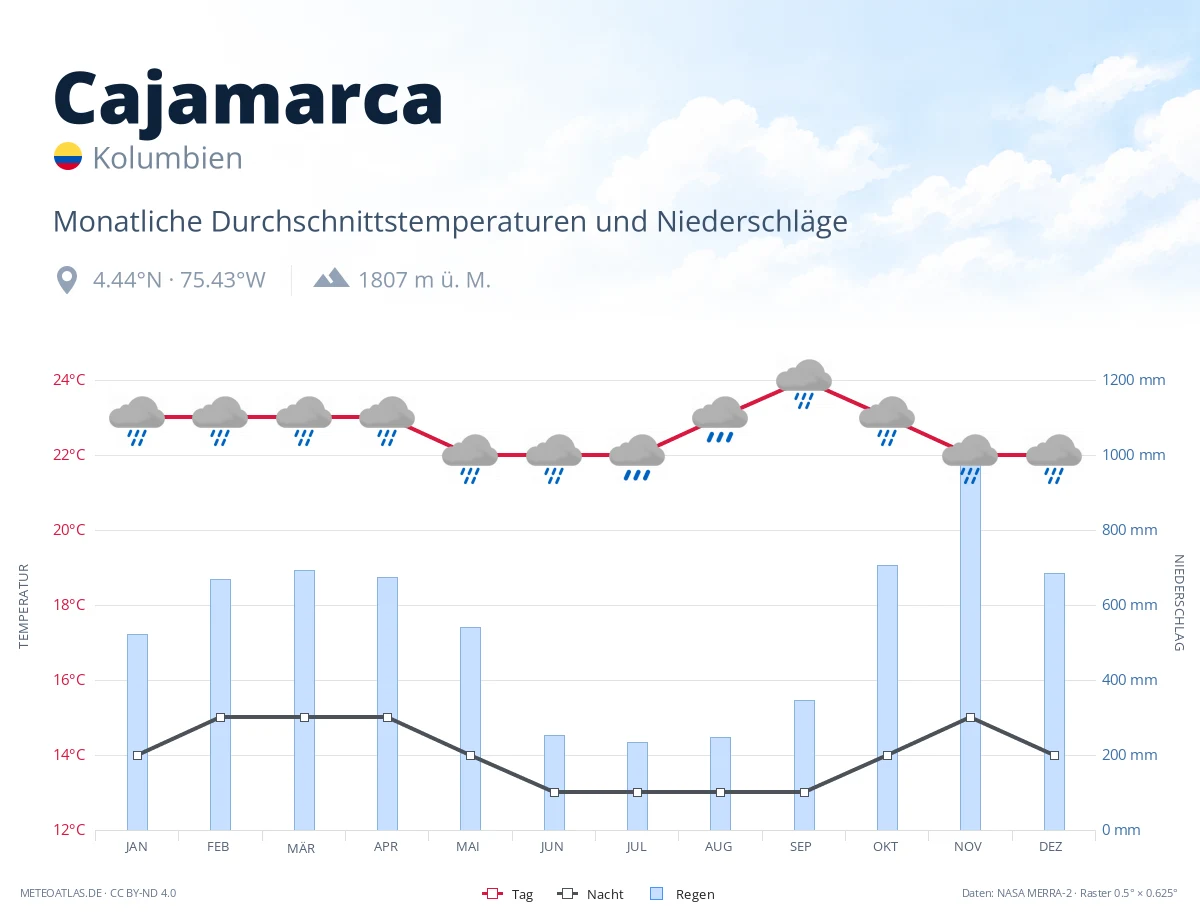 Cajamarca - monatliche Durchschnittstemperaturen und Niederschläge