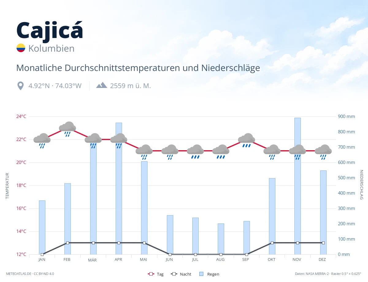 Cajicá - monatliche Durchschnittstemperaturen und Niederschläge