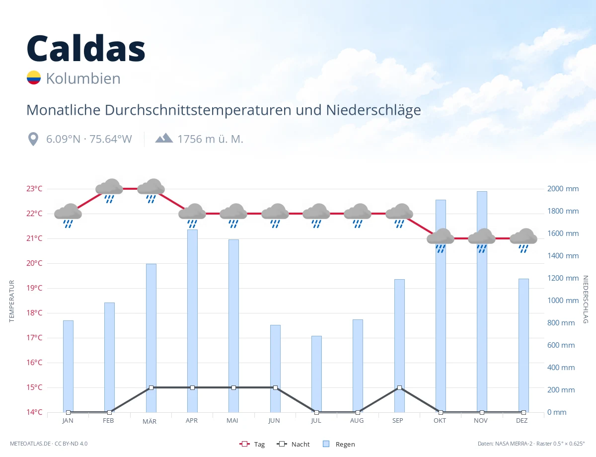 Caldas - monatliche Durchschnittstemperaturen und Niederschläge