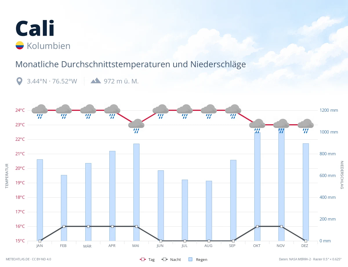 Cali - monatliche Durchschnittstemperaturen und Niederschläge