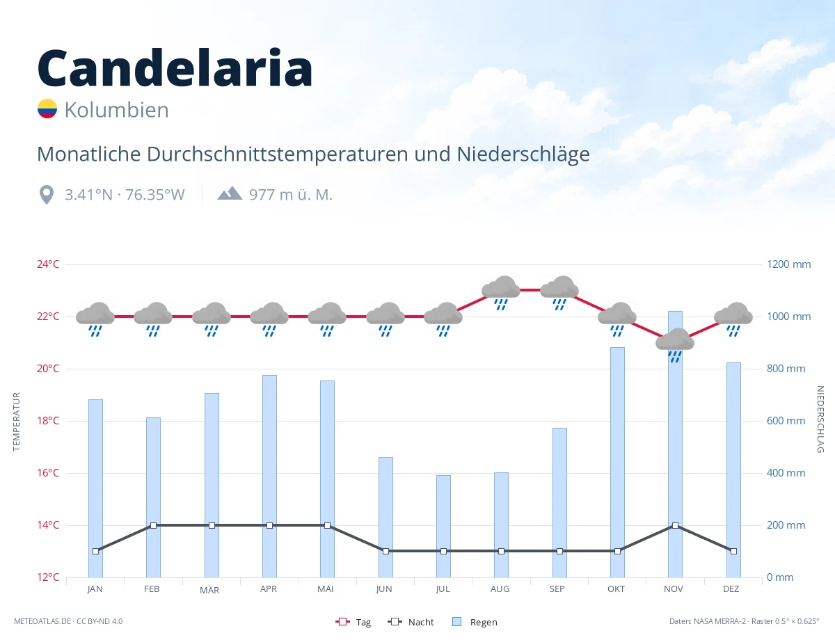 Candelaria - monatliche Durchschnittstemperaturen und Niederschläge