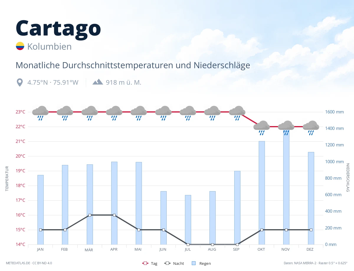 Cartago - monatliche Durchschnittstemperaturen und Niederschläge