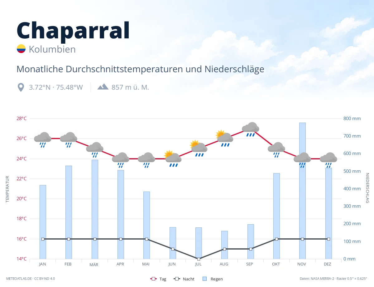Chaparral - monatliche Durchschnittstemperaturen und Niederschläge