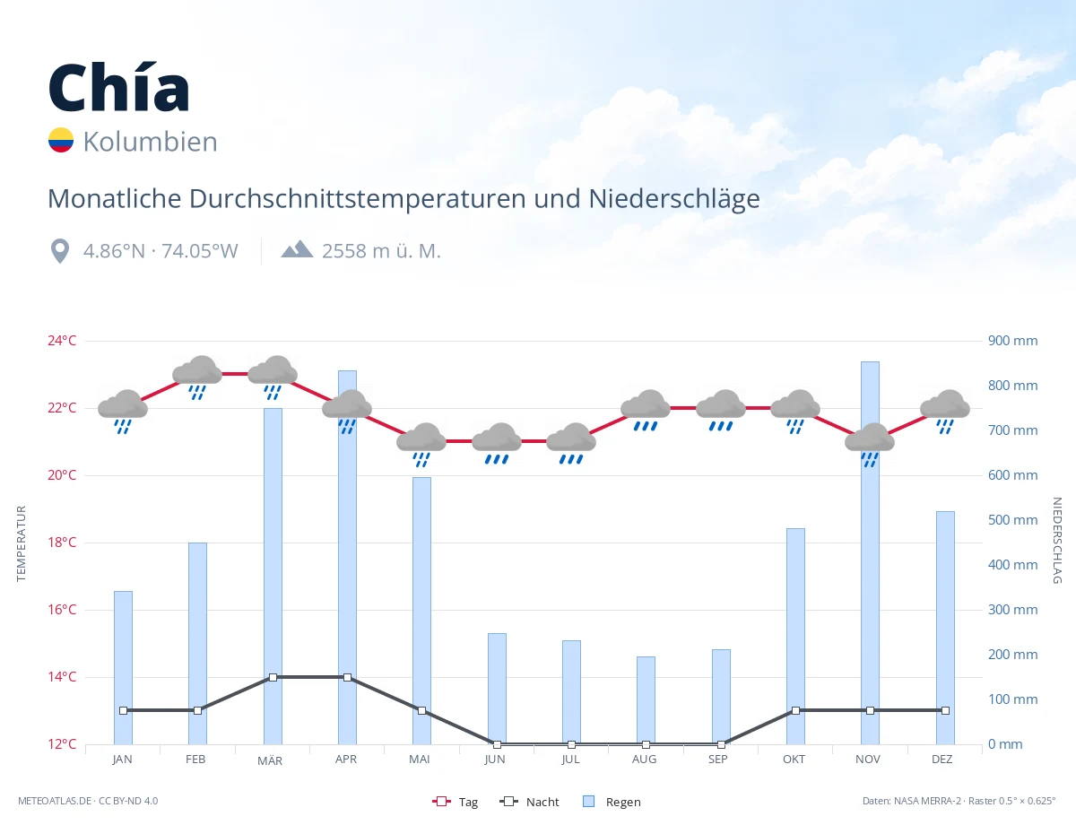 Chía - monatliche Durchschnittstemperaturen und Niederschläge