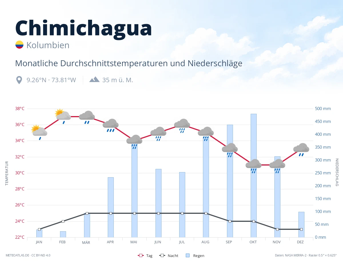 Chimichagua - monatliche Durchschnittstemperaturen und Niederschläge