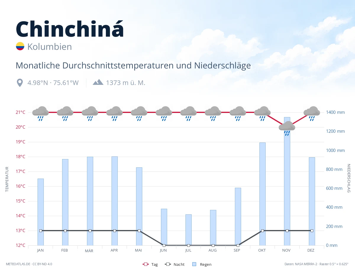 Chinchiná - monatliche Durchschnittstemperaturen und Niederschläge