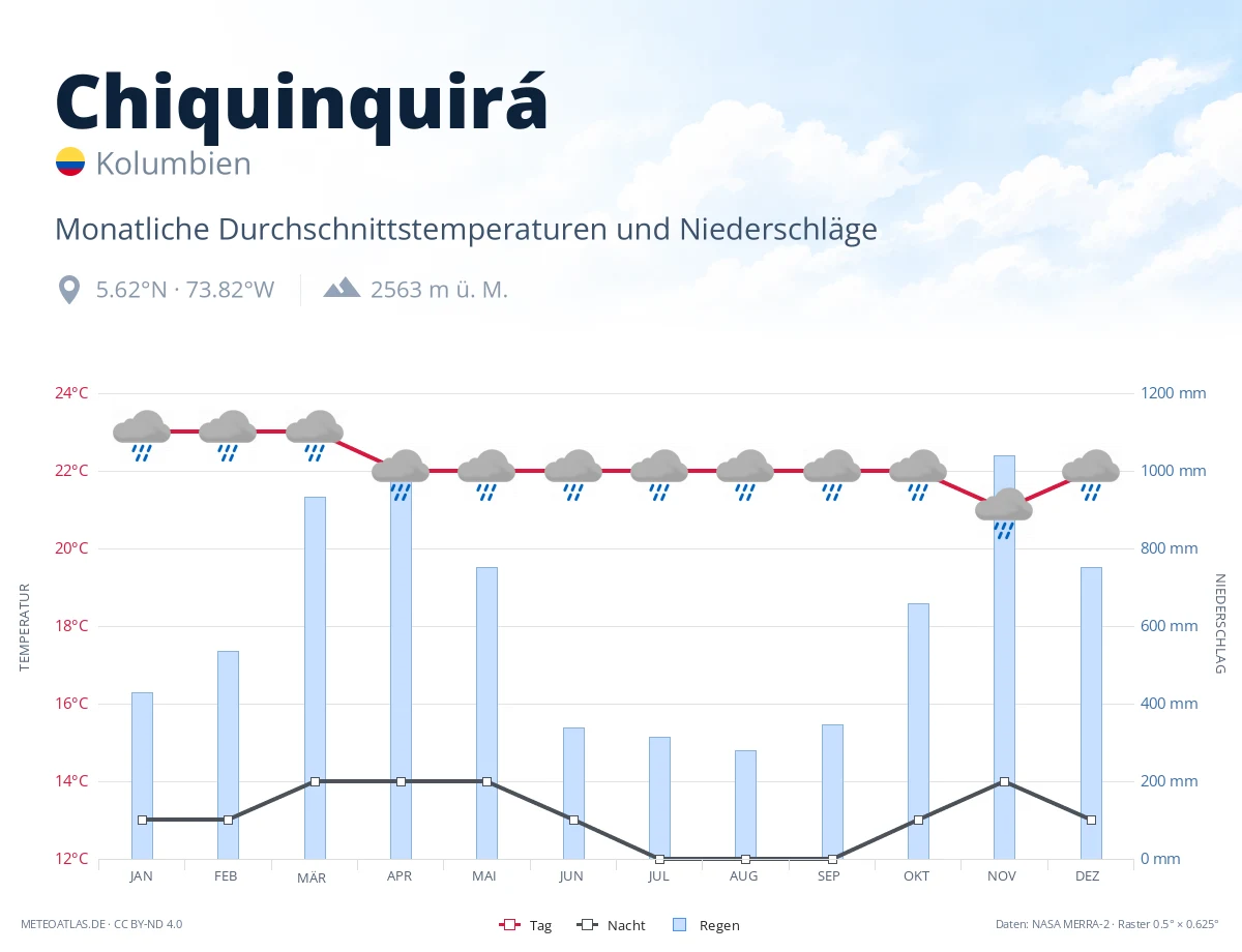 Chiquinquirá - monatliche Durchschnittstemperaturen und Niederschläge