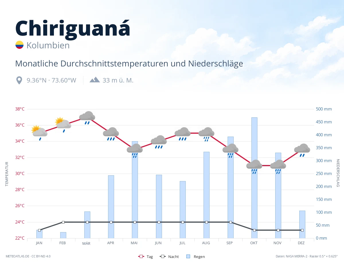 Chiriguaná - monatliche Durchschnittstemperaturen und Niederschläge