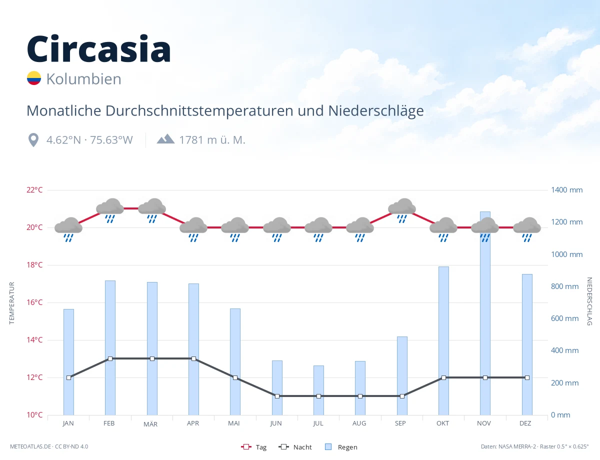 Circasia - monatliche Durchschnittstemperaturen und Niederschläge