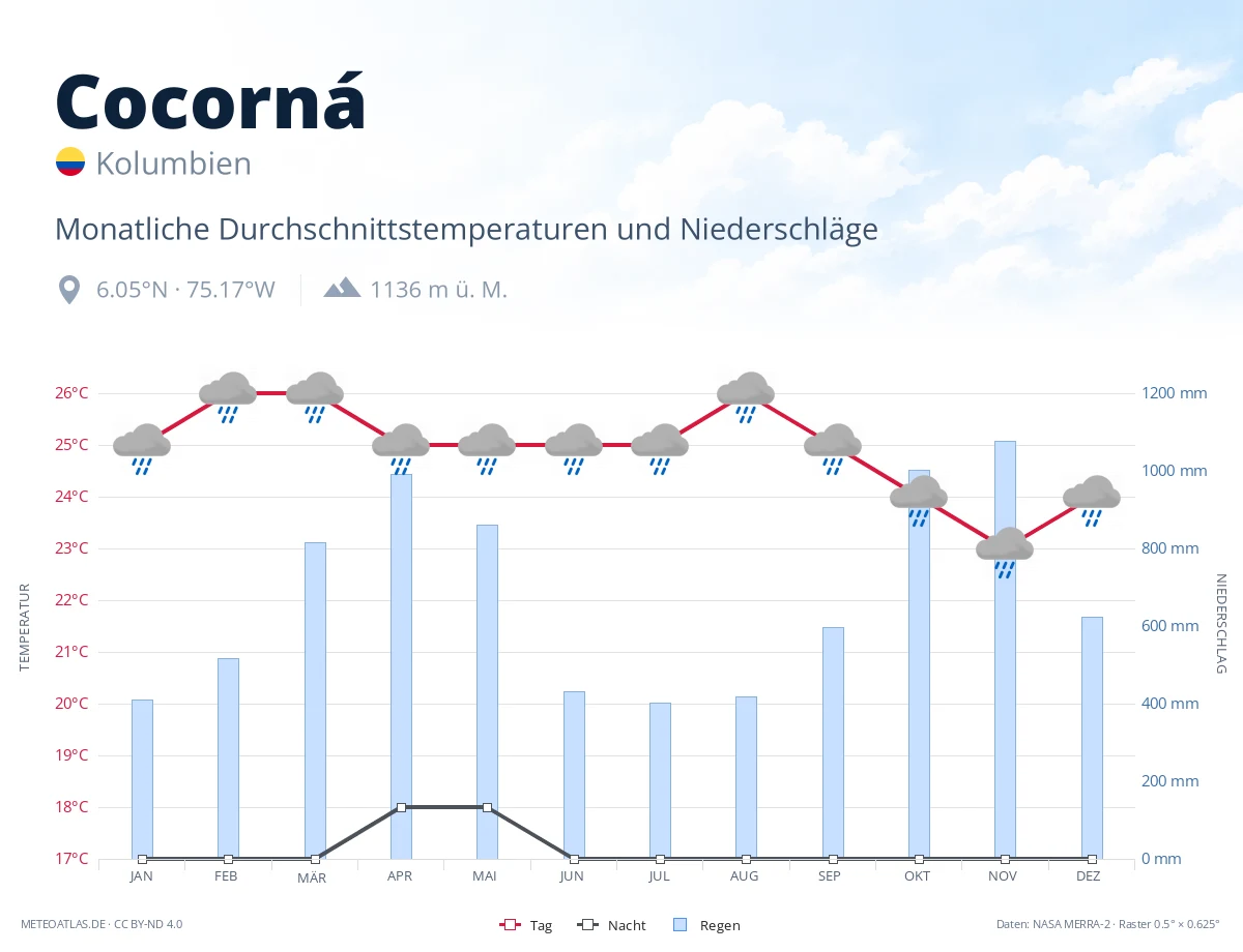 Cocorná - monatliche Durchschnittstemperaturen und Niederschläge