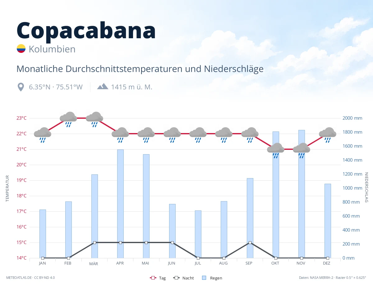Copacabana - monatliche Durchschnittstemperaturen und Niederschläge
