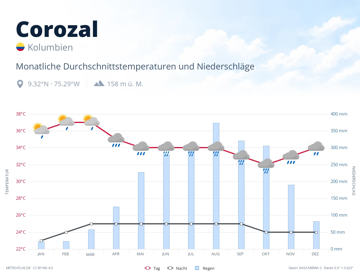 Corozal - monatliche Durchschnittstemperaturen und Niederschläge