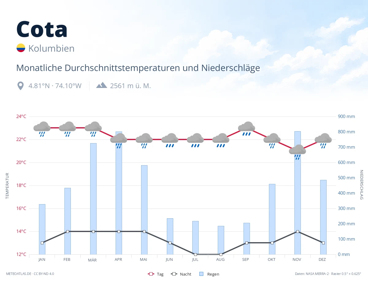 Cota - monatliche Durchschnittstemperaturen und Niederschläge