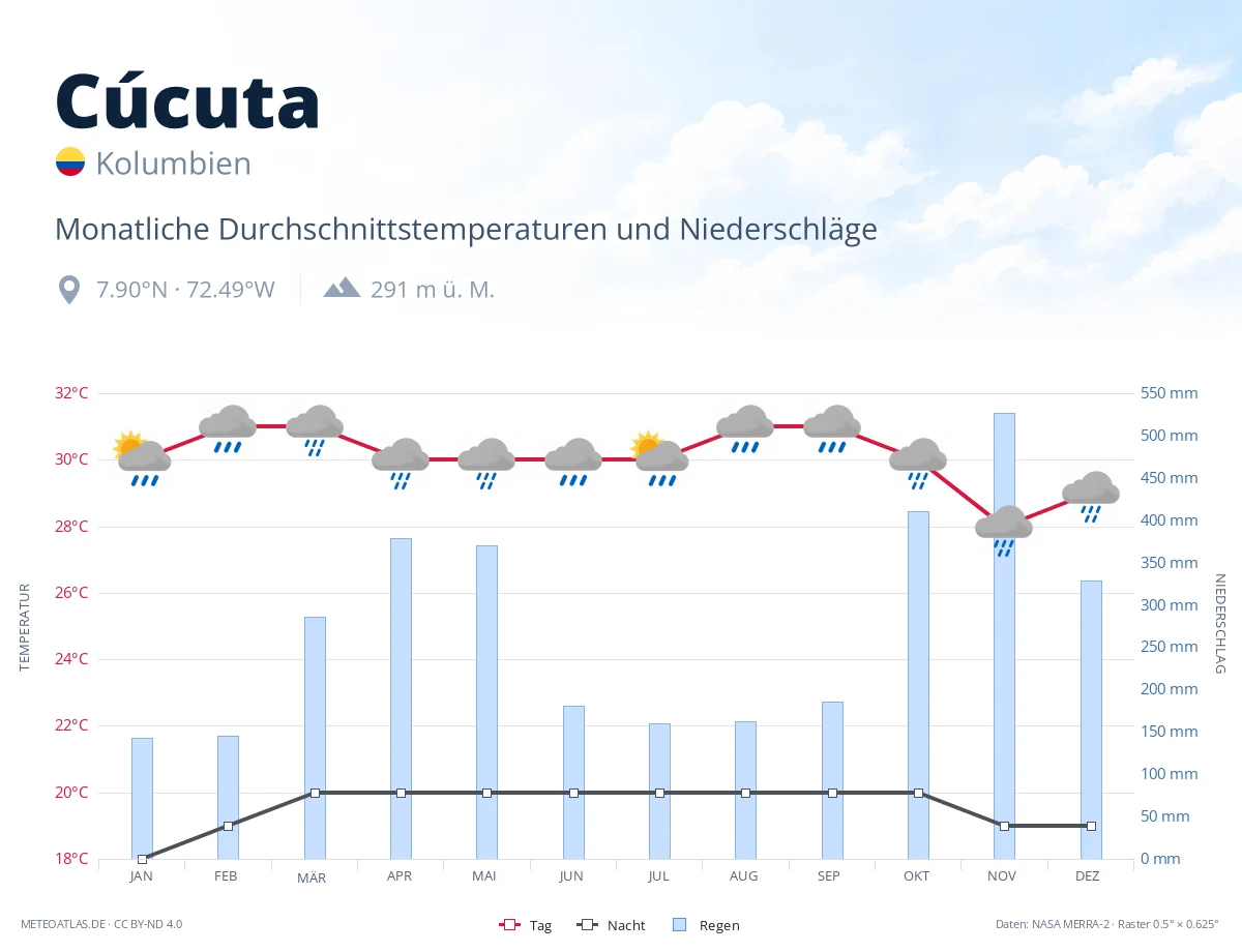 Cúcuta - monatliche Durchschnittstemperaturen und Niederschläge