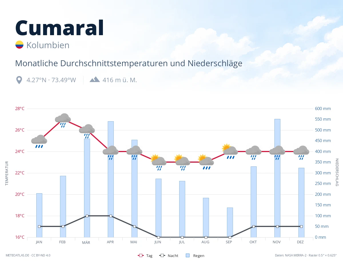 Cumaral - monatliche Durchschnittstemperaturen und Niederschläge