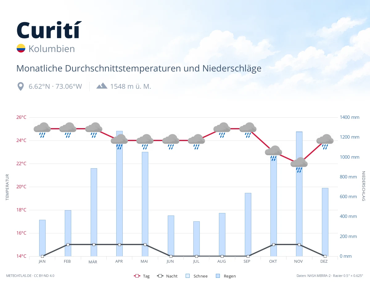 Curití - monatliche Durchschnittstemperaturen und Niederschläge