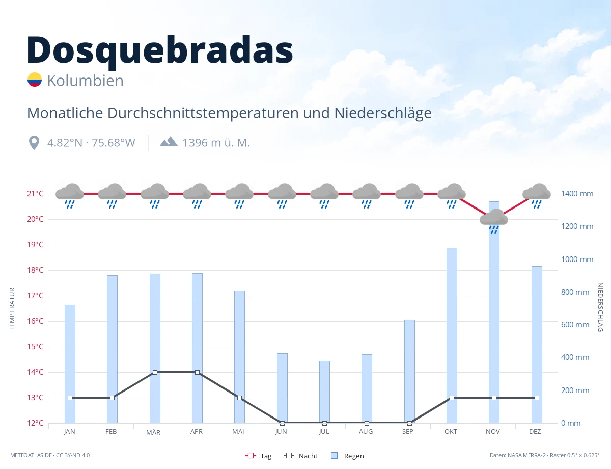 Dosquebradas - monatliche Durchschnittstemperaturen und Niederschläge