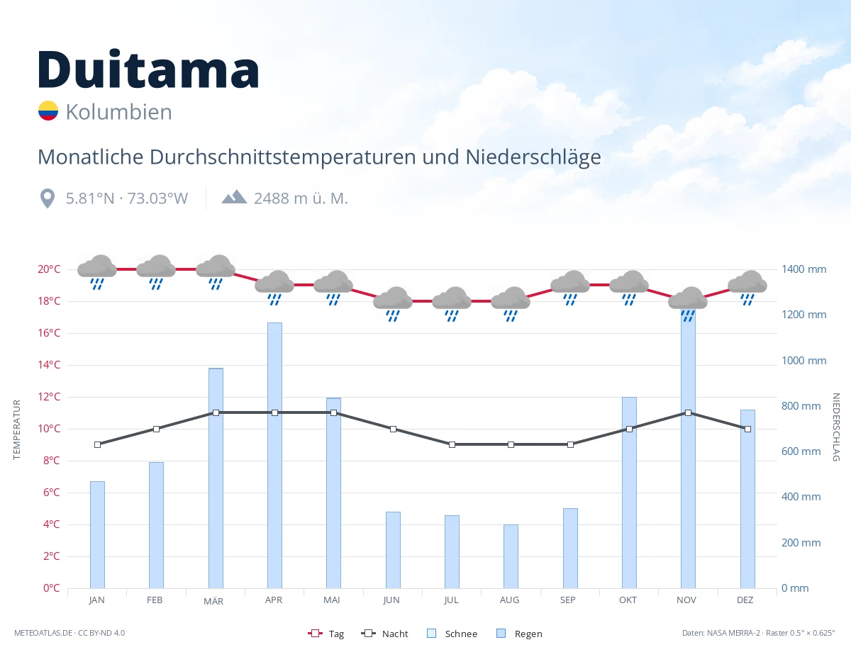 Duitama - monatliche Durchschnittstemperaturen und Niederschläge