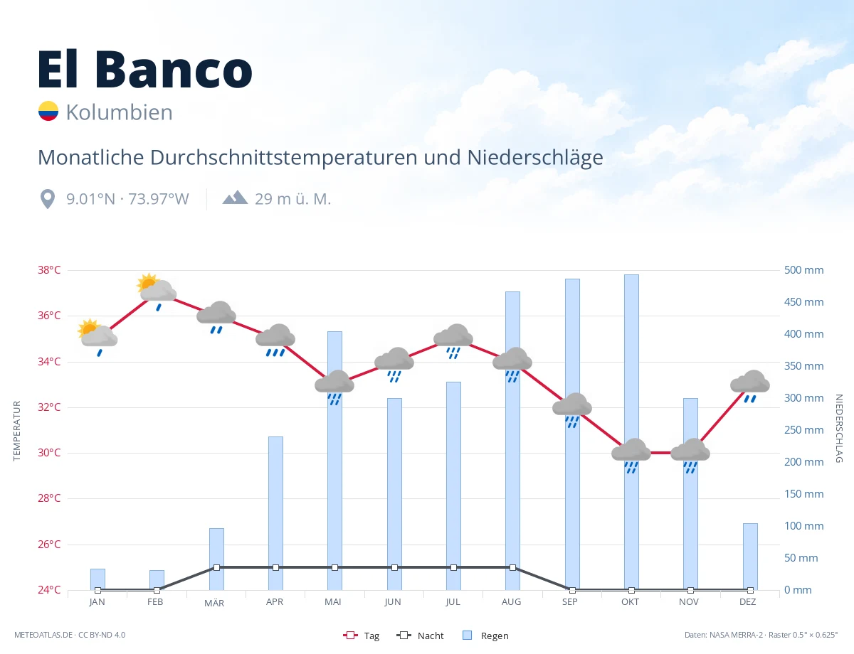 El Banco - monatliche Durchschnittstemperaturen und Niederschläge