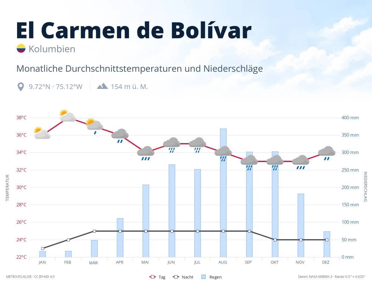 El Carmen de Bolívar - monatliche Durchschnittstemperaturen und Niederschläge