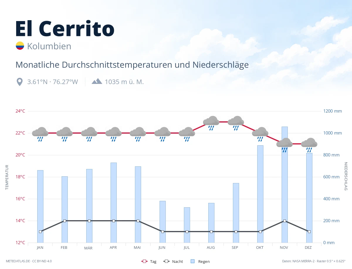 El Cerrito - monatliche Durchschnittstemperaturen und Niederschläge