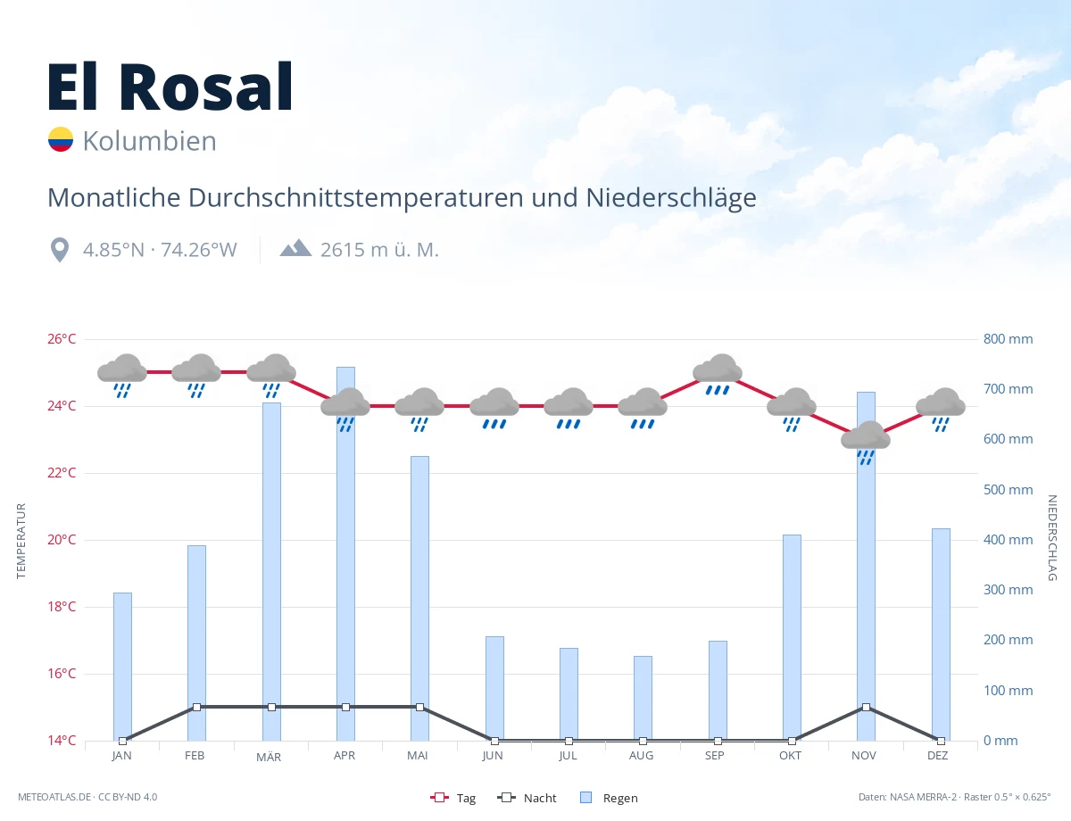 El Rosal - monatliche Durchschnittstemperaturen und Niederschläge