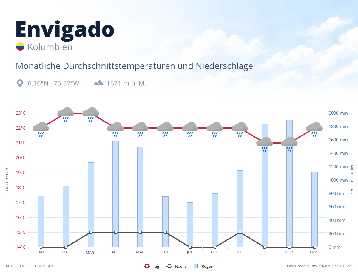 Envigado - monatliche Durchschnittstemperaturen und Niederschläge