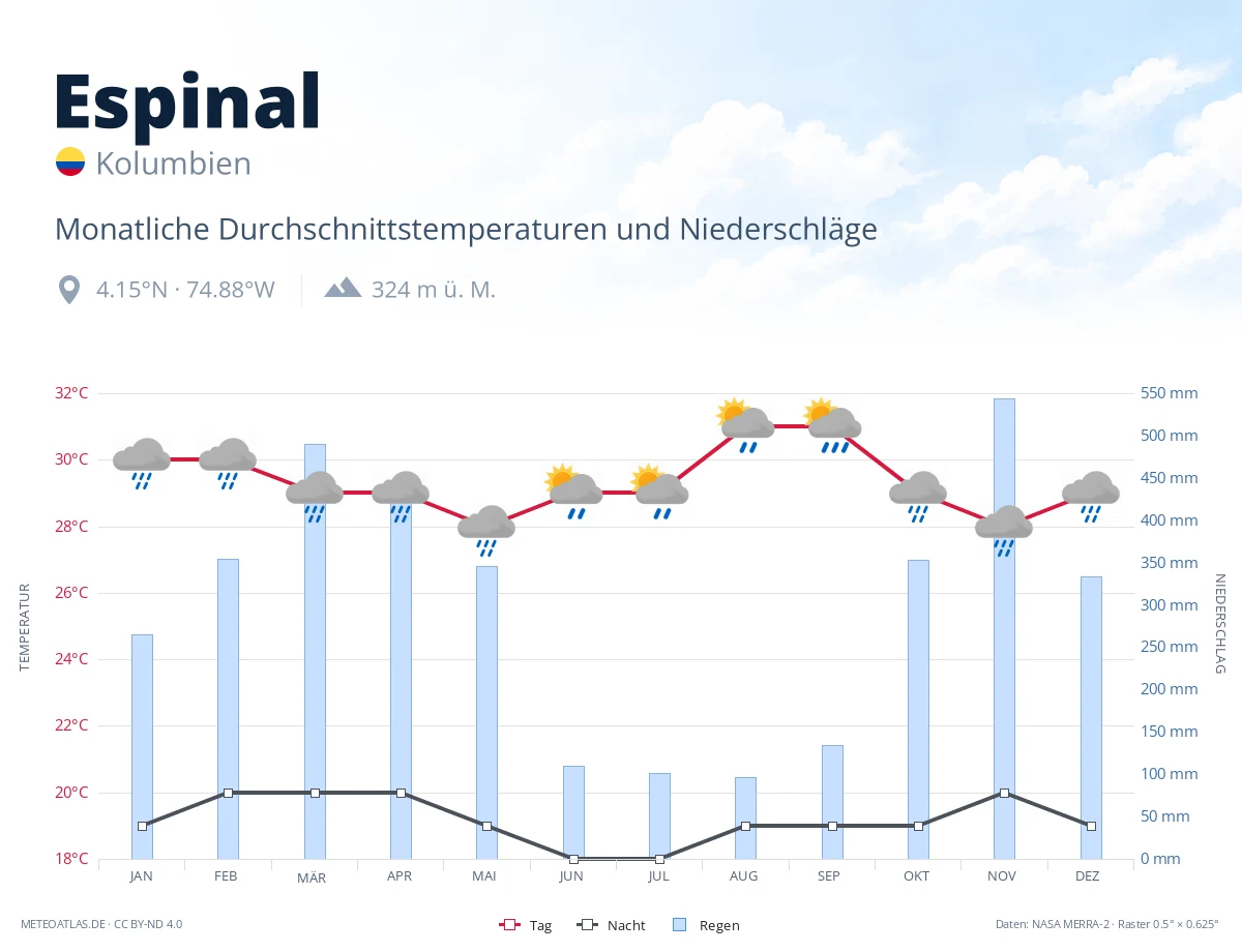 Espinal - monatliche Durchschnittstemperaturen und Niederschläge