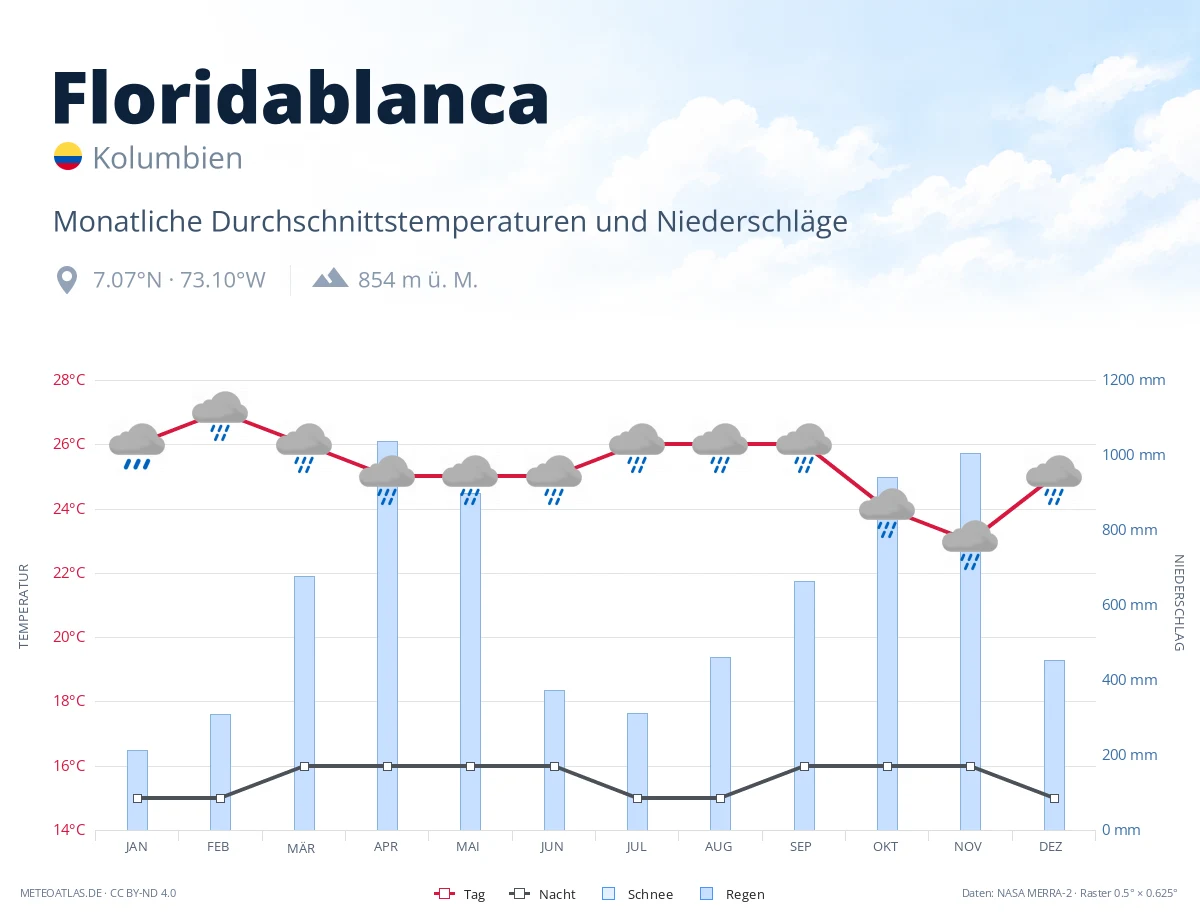 Floridablanca - monatliche Durchschnittstemperaturen und Niederschläge