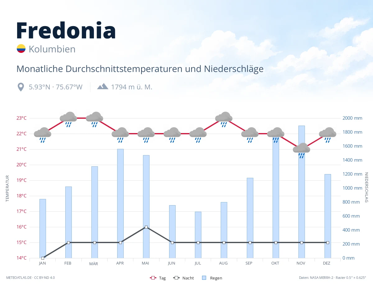 Fredonia - monatliche Durchschnittstemperaturen und Niederschläge